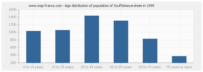 Age distribution of population of Souffelweyersheim in 1999