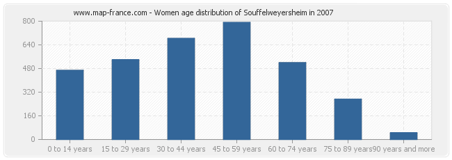 Women age distribution of Souffelweyersheim in 2007