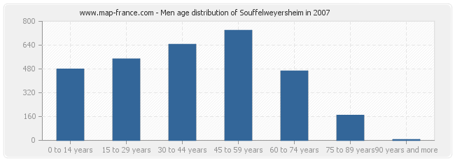 Men age distribution of Souffelweyersheim in 2007