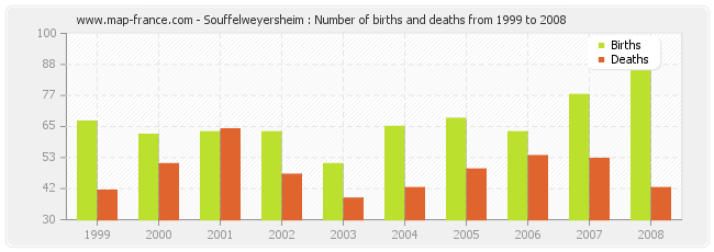 Souffelweyersheim : Number of births and deaths from 1999 to 2008