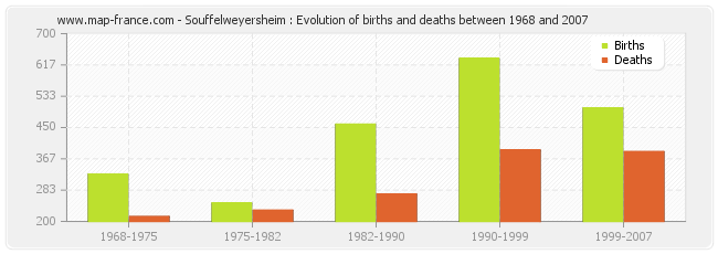 Souffelweyersheim : Evolution of births and deaths between 1968 and 2007