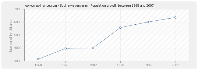 Population Souffelweyersheim