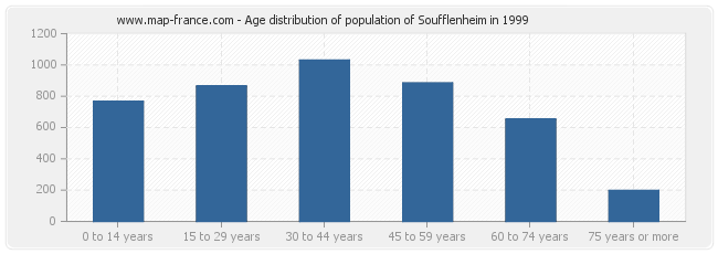 Age distribution of population of Soufflenheim in 1999