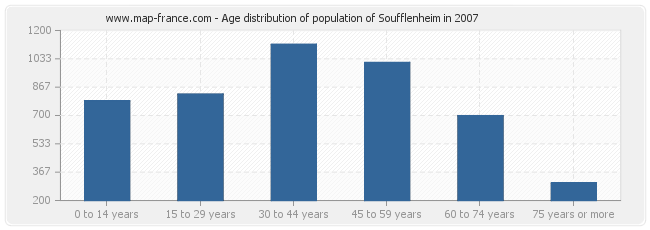 Age distribution of population of Soufflenheim in 2007