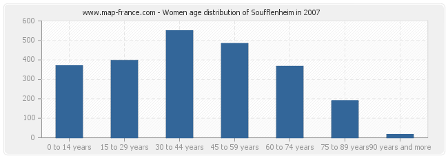 Women age distribution of Soufflenheim in 2007