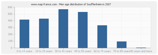 Men age distribution of Soufflenheim in 2007