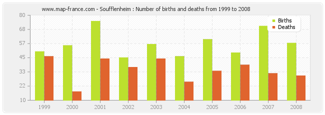 Soufflenheim : Number of births and deaths from 1999 to 2008