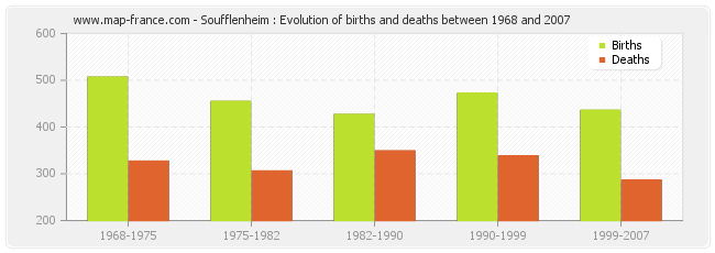 Soufflenheim : Evolution of births and deaths between 1968 and 2007