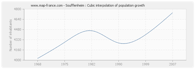 Soufflenheim : Cubic interpolation of population growth