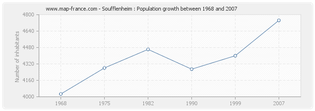 Population Soufflenheim