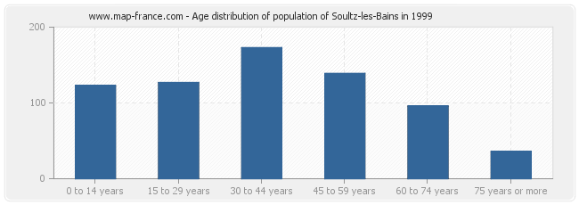 Age distribution of population of Soultz-les-Bains in 1999