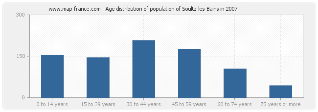 Age distribution of population of Soultz-les-Bains in 2007