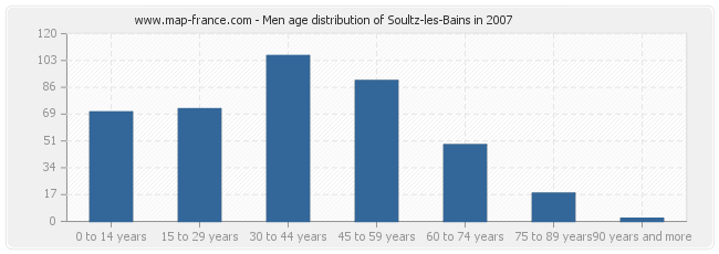 Men age distribution of Soultz-les-Bains in 2007