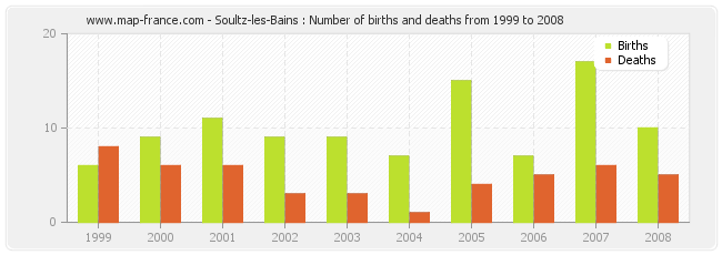 Soultz-les-Bains : Number of births and deaths from 1999 to 2008