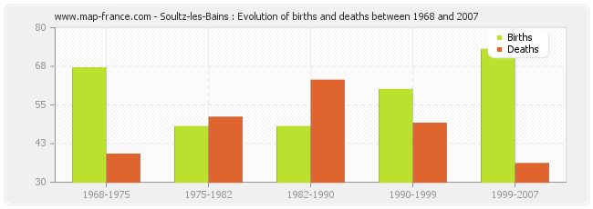 Soultz-les-Bains : Evolution of births and deaths between 1968 and 2007