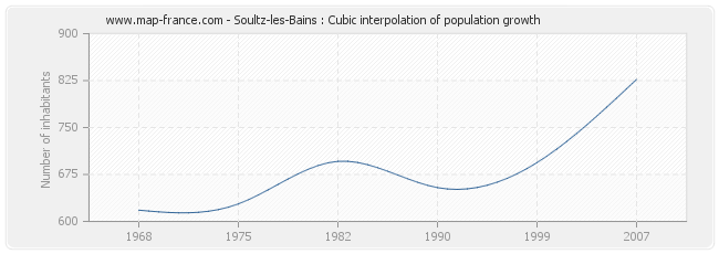 Soultz-les-Bains : Cubic interpolation of population growth