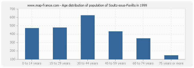 Age distribution of population of Soultz-sous-Forêts in 1999
