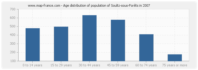 Age distribution of population of Soultz-sous-Forêts in 2007