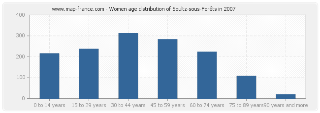 Women age distribution of Soultz-sous-Forêts in 2007