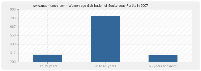 Women age distribution of Soultz-sous-Forêts in 2007