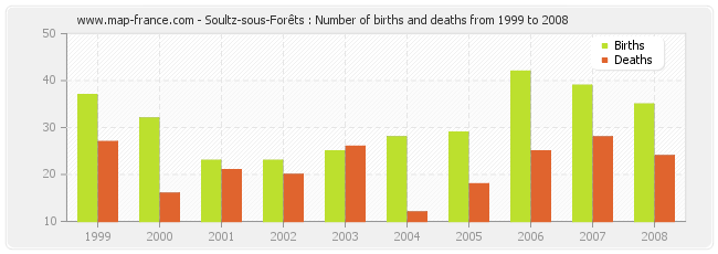 Soultz-sous-Forêts : Number of births and deaths from 1999 to 2008