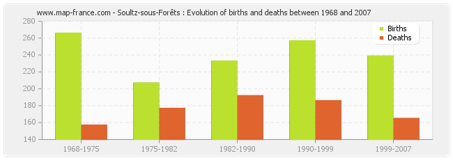 Soultz-sous-Forêts : Evolution of births and deaths between 1968 and 2007