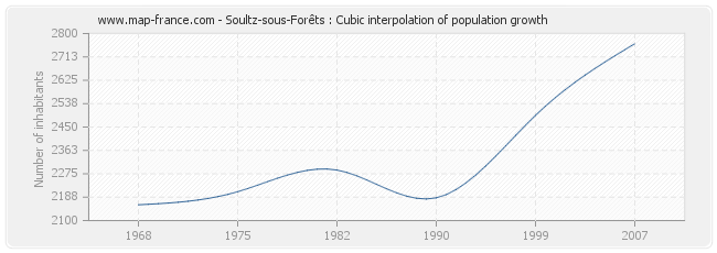 Soultz-sous-Forêts : Cubic interpolation of population growth