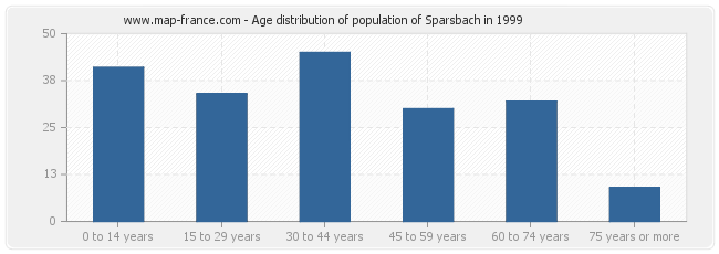 Age distribution of population of Sparsbach in 1999