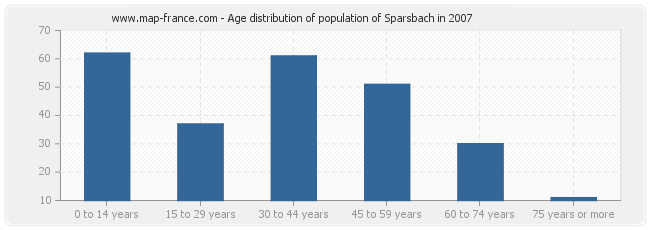 Age distribution of population of Sparsbach in 2007