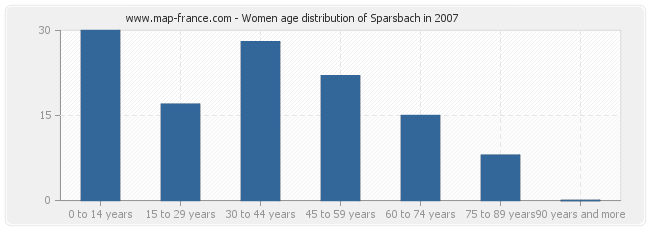 Women age distribution of Sparsbach in 2007