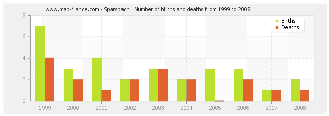 Sparsbach : Number of births and deaths from 1999 to 2008