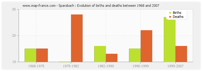 Sparsbach : Evolution of births and deaths between 1968 and 2007