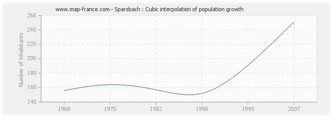 Sparsbach : Cubic interpolation of population growth