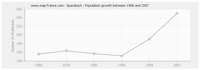 Population Sparsbach