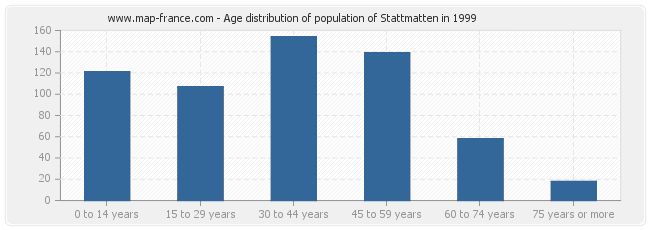 Age distribution of population of Stattmatten in 1999