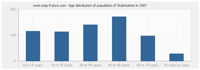 Age distribution of population of Stattmatten in 2007