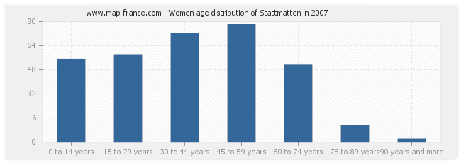 Women age distribution of Stattmatten in 2007