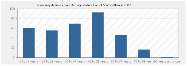 Men age distribution of Stattmatten in 2007