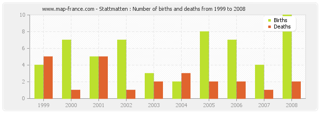 Stattmatten : Number of births and deaths from 1999 to 2008