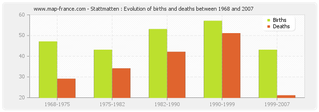 Stattmatten : Evolution of births and deaths between 1968 and 2007