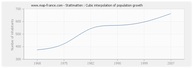 Stattmatten : Cubic interpolation of population growth