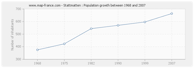 Population Stattmatten