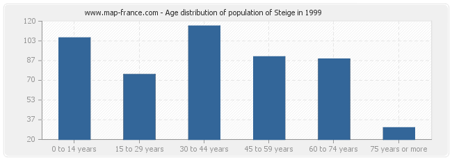 Age distribution of population of Steige in 1999