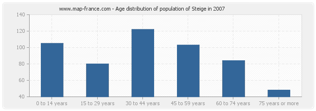 Age distribution of population of Steige in 2007