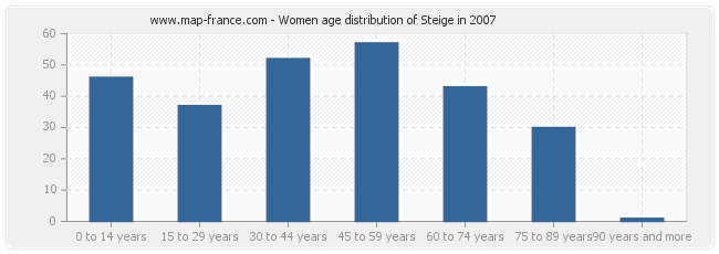 Women age distribution of Steige in 2007