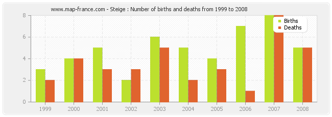 Steige : Number of births and deaths from 1999 to 2008