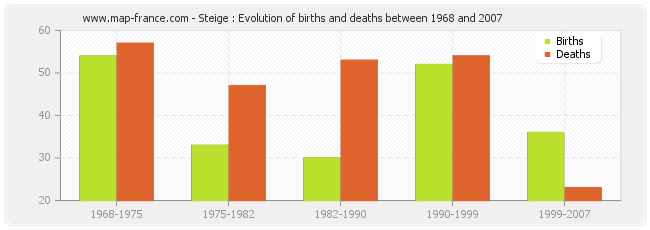 Steige : Evolution of births and deaths between 1968 and 2007