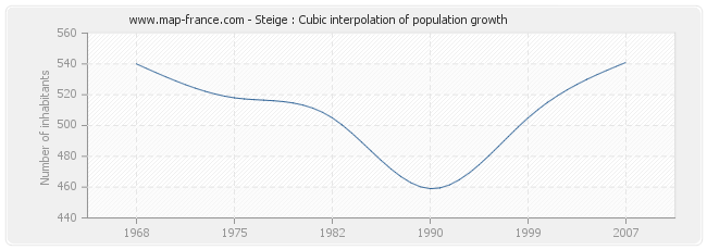 Steige : Cubic interpolation of population growth