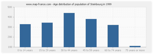 Age distribution of population of Steinbourg in 1999