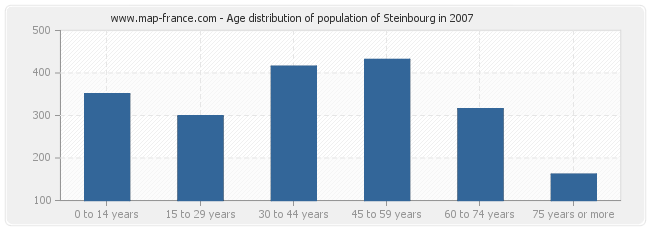 Age distribution of population of Steinbourg in 2007